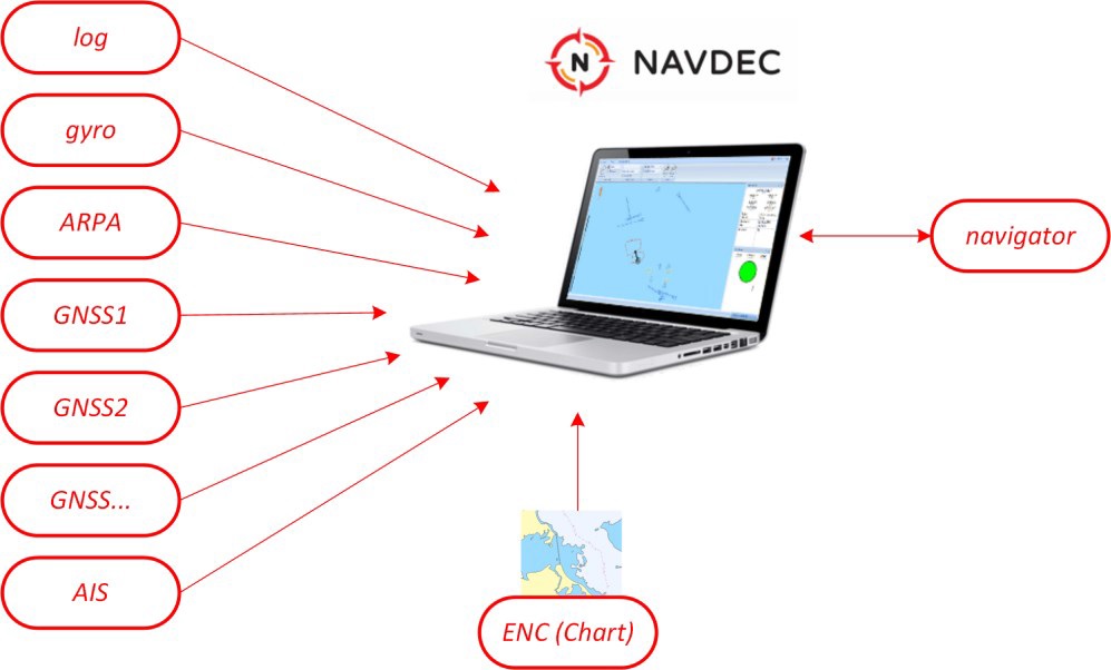 system NAVDEC