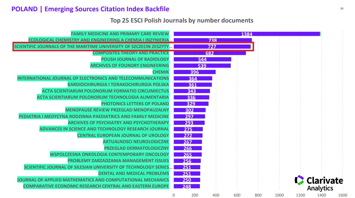 Top 25 ESCI Polish Journals by number of documents (source: Kapczynski M., Emerging Sources Citation Index Backfile. Expanding the depth of your research. Claritive Analytics, 29 Nov 2017, p. 29)