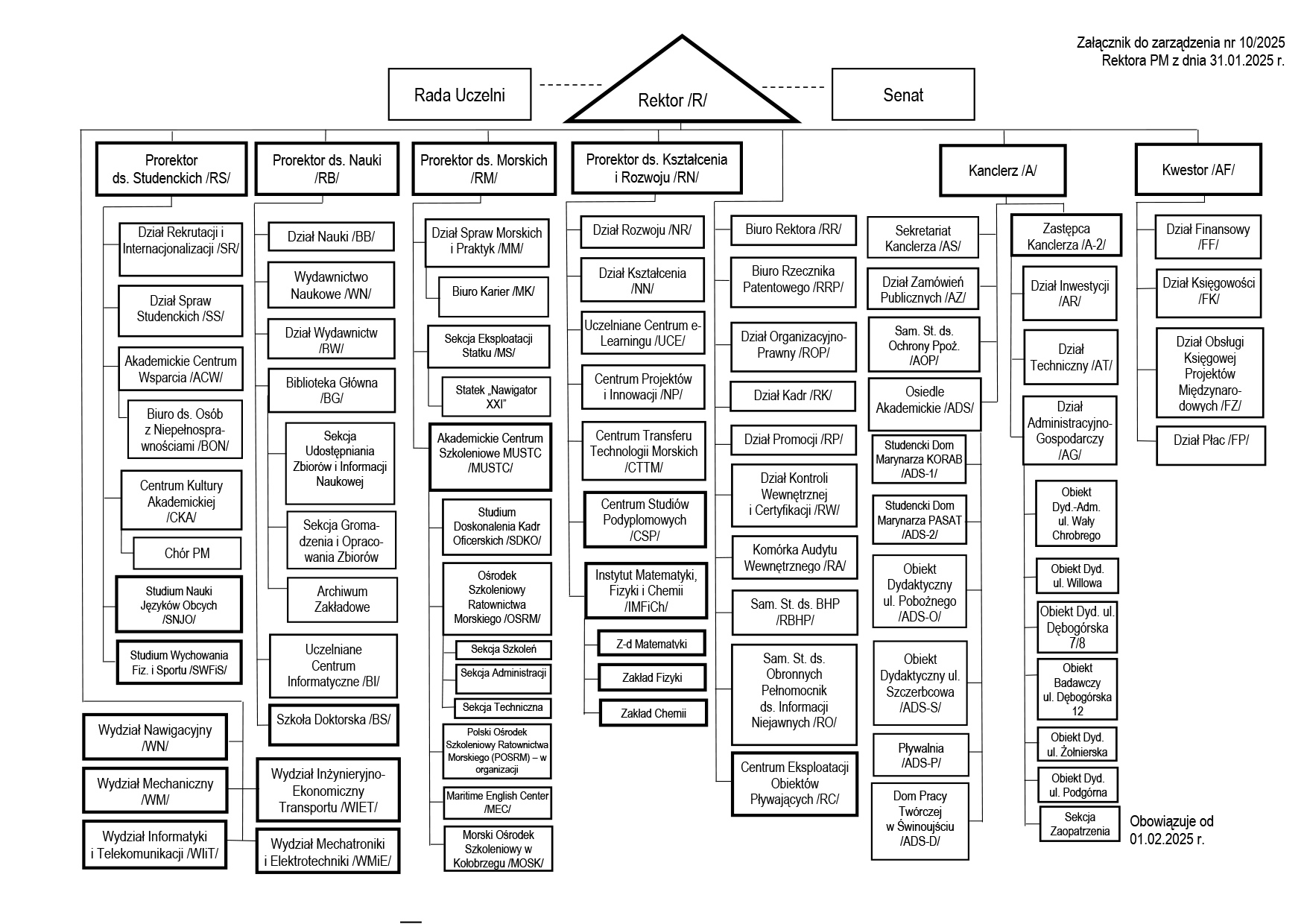 Schemat organizacyjny PM 