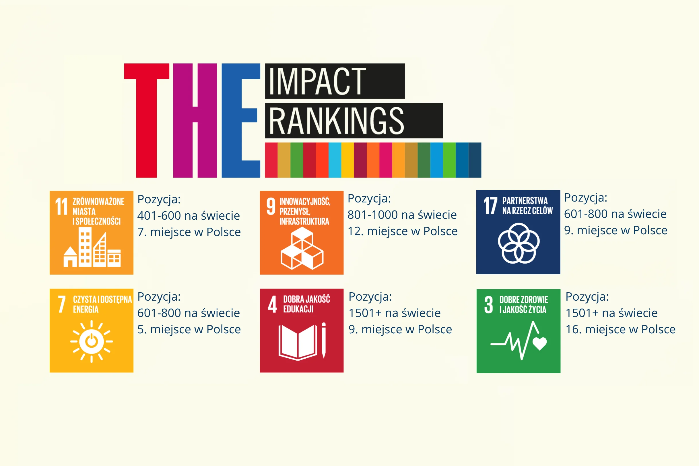Miejsca PM w rankingu Times Higher Education Impact Rankings 2025