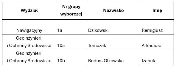 nowi członkowie Senatu PM  - wybory uzupełniające 2026 styczen