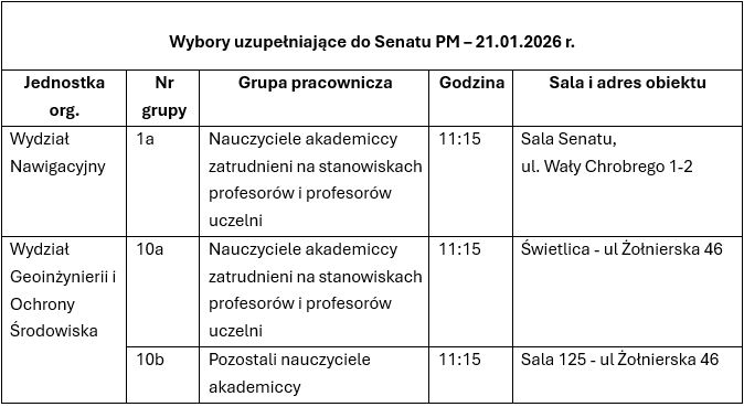 tabela glosowań w wyborach uzupełniających do Senatu PM 2025