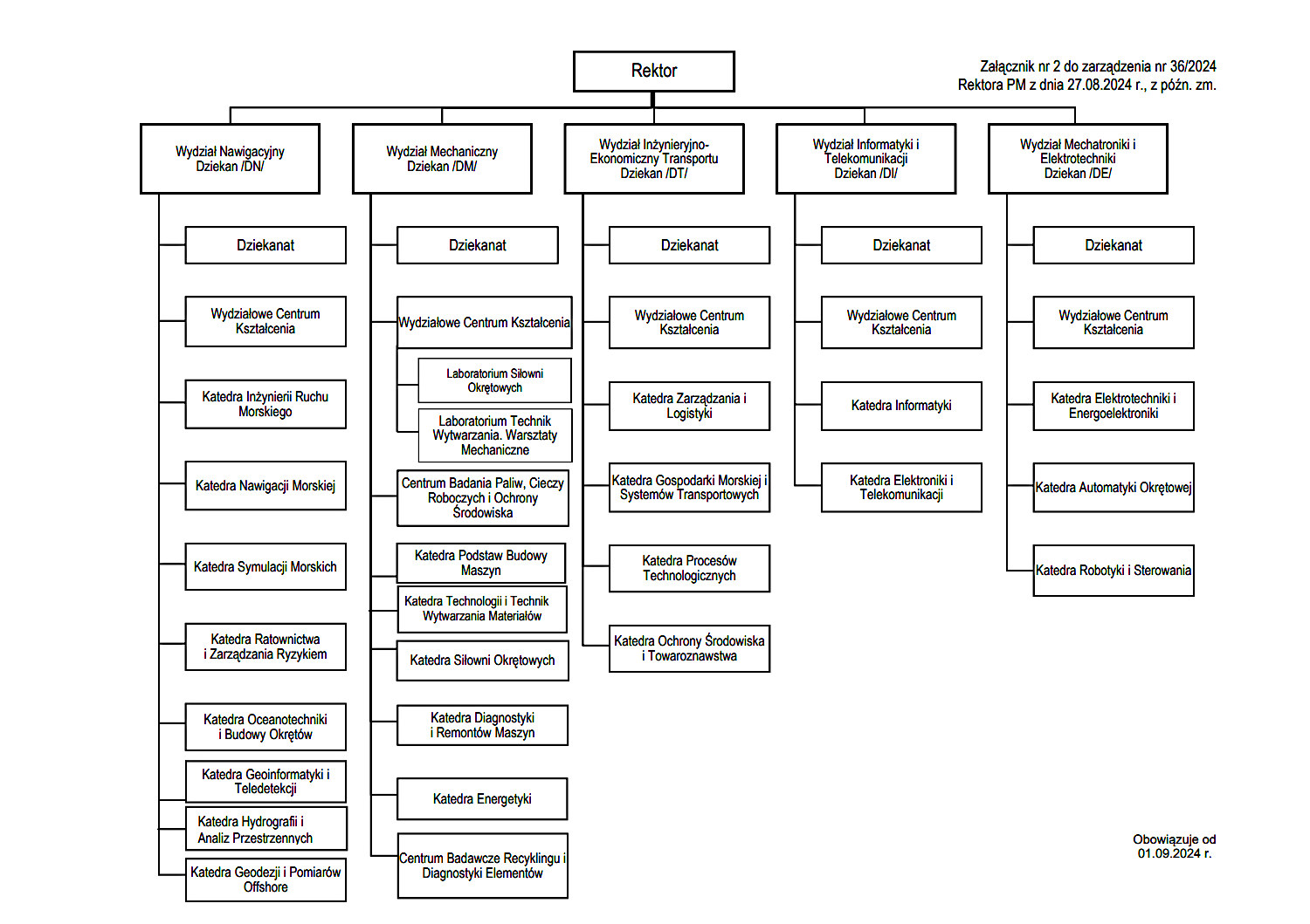 Schemat wydziałów Politechniki Morskiej