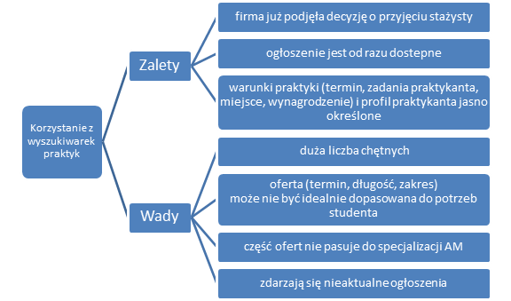 korzystanie z wyszukiwarek praktyk - grafika