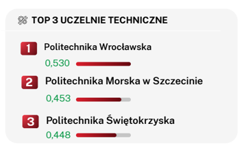 Lista TOP 3 uczelni technicznych