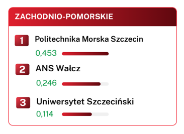 Lista TOP 3 uczelni w woj. zachodniopomorskim