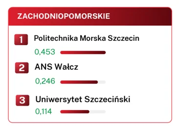 Lista TOP 3 uczelni w woj. zachodniopomorskim