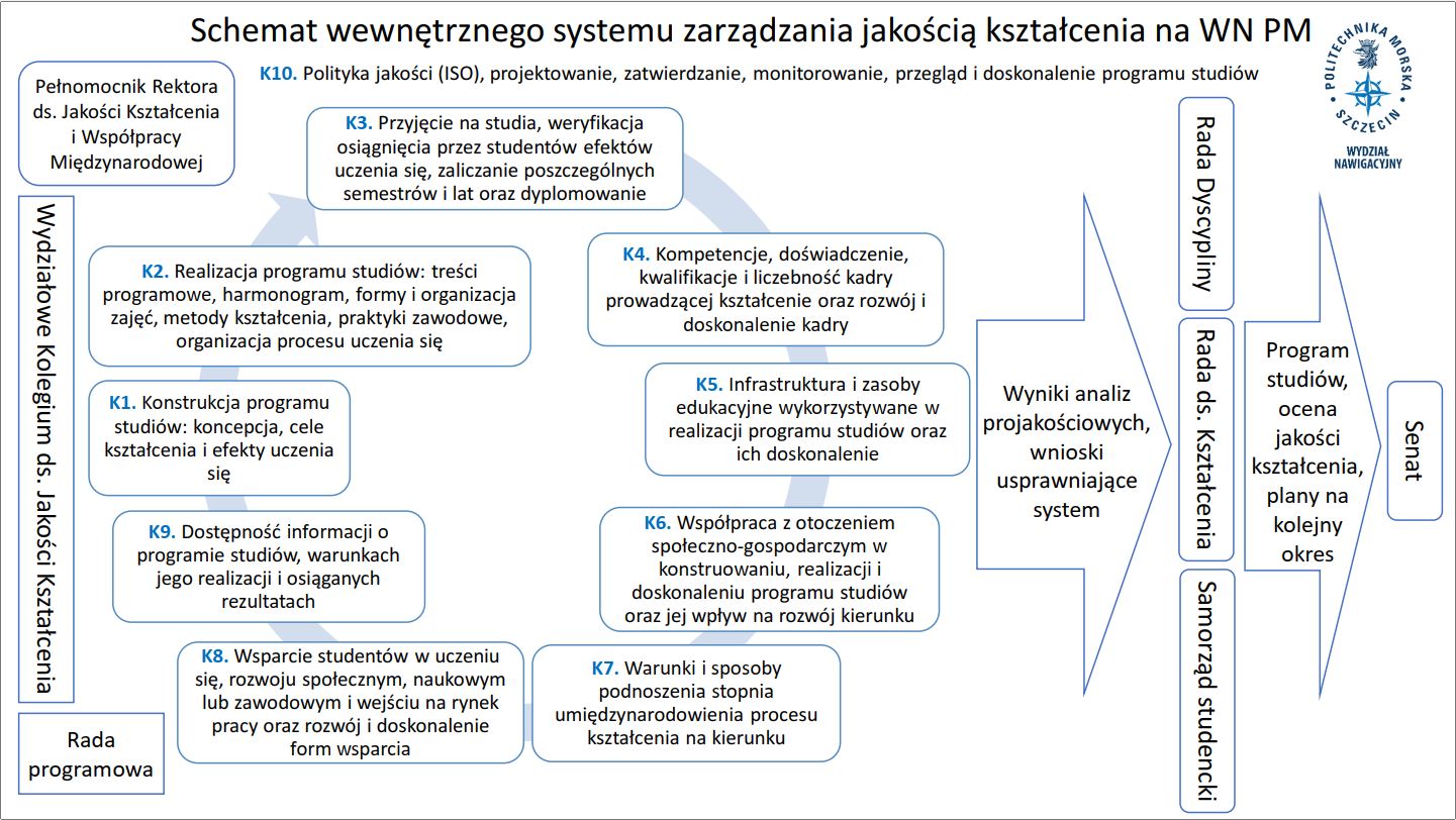 Schemat wewnętrznego systemu zarządzania jakości kształcenia na WN PM